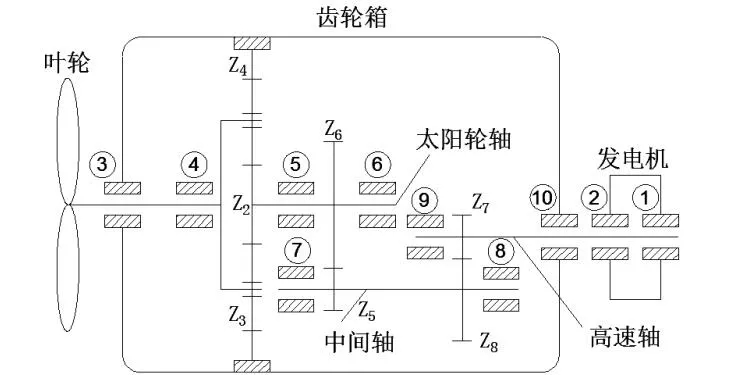 风力发电机组齿轮箱轴承故障分析与解决方法 风力发电机组齿轮箱轴承故障分析与解决方法